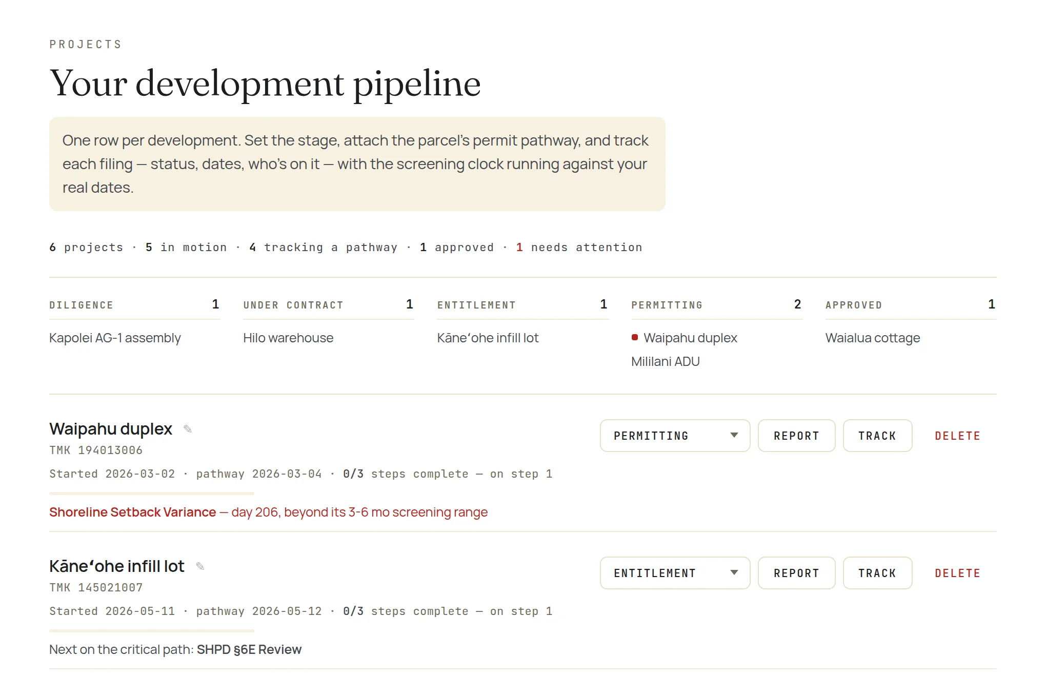 The KILO projects workspace: a summary strip reading six projects, five in motion, four tracking a pathway, one approved, one needing attention; a pipeline board with Diligence, Under contract, Entitlement, Permitting and Approved columns; and two project rows — one flagging a Shoreline Setback Variance at day 205, beyond its 3–6 month screening range, the other naming SHPD §6E Review as next on the critical path.
