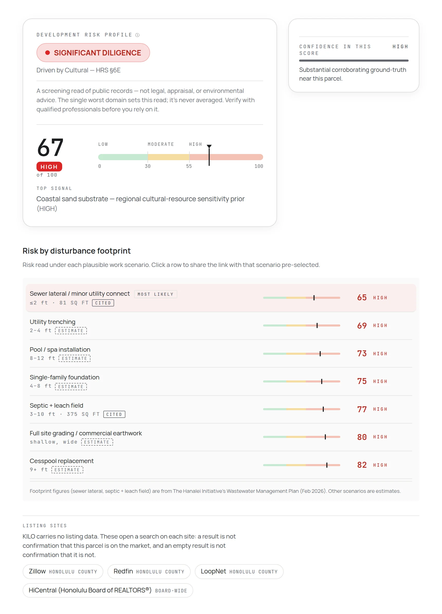 A KILO report's development risk profile: the SIGNIFICANT DILIGENCE label, driven by Cultural — HRS §6E; the note that the single worst domain sets the read and it is never averaged; a 67 of 100 HIGH cultural-resource score on its low / moderate / high band with a confidence line; and Risk by disturbance footprint rows — sewer lateral, utility trenching, pool, single-family foundation, septic and leach field, full site grading, cesspool replacement — each with its own score.